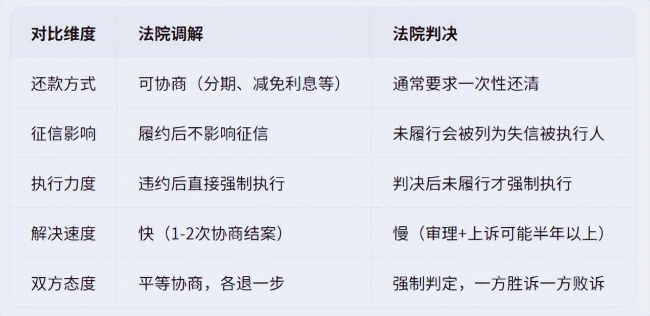 调解不是认怂是翻身机会_欠钱被起诉法院调解怎么选_债务调解